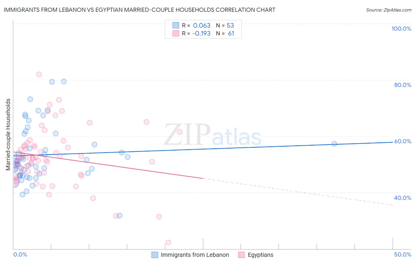 Immigrants from Lebanon vs Egyptian Married-couple Households