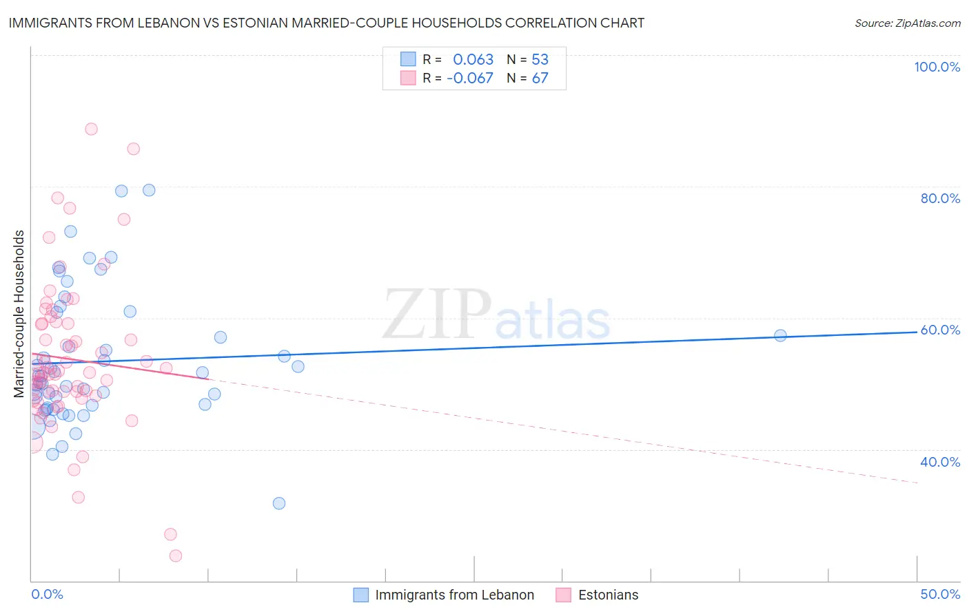 Immigrants from Lebanon vs Estonian Married-couple Households