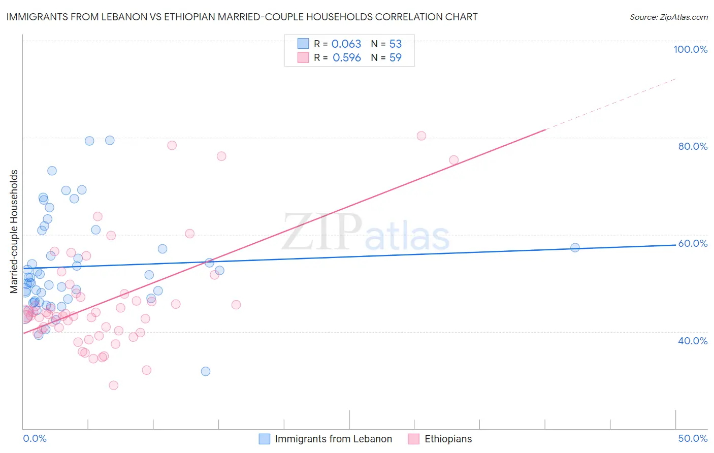 Immigrants from Lebanon vs Ethiopian Married-couple Households