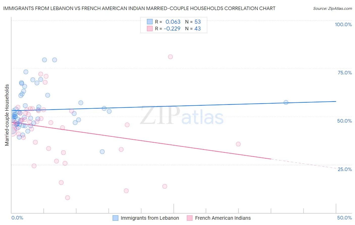 Immigrants from Lebanon vs French American Indian Married-couple Households