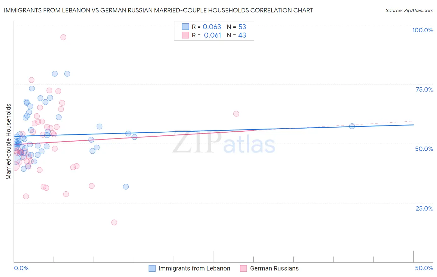 Immigrants from Lebanon vs German Russian Married-couple Households