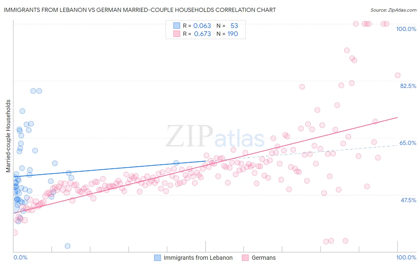 Immigrants from Lebanon vs German Married-couple Households