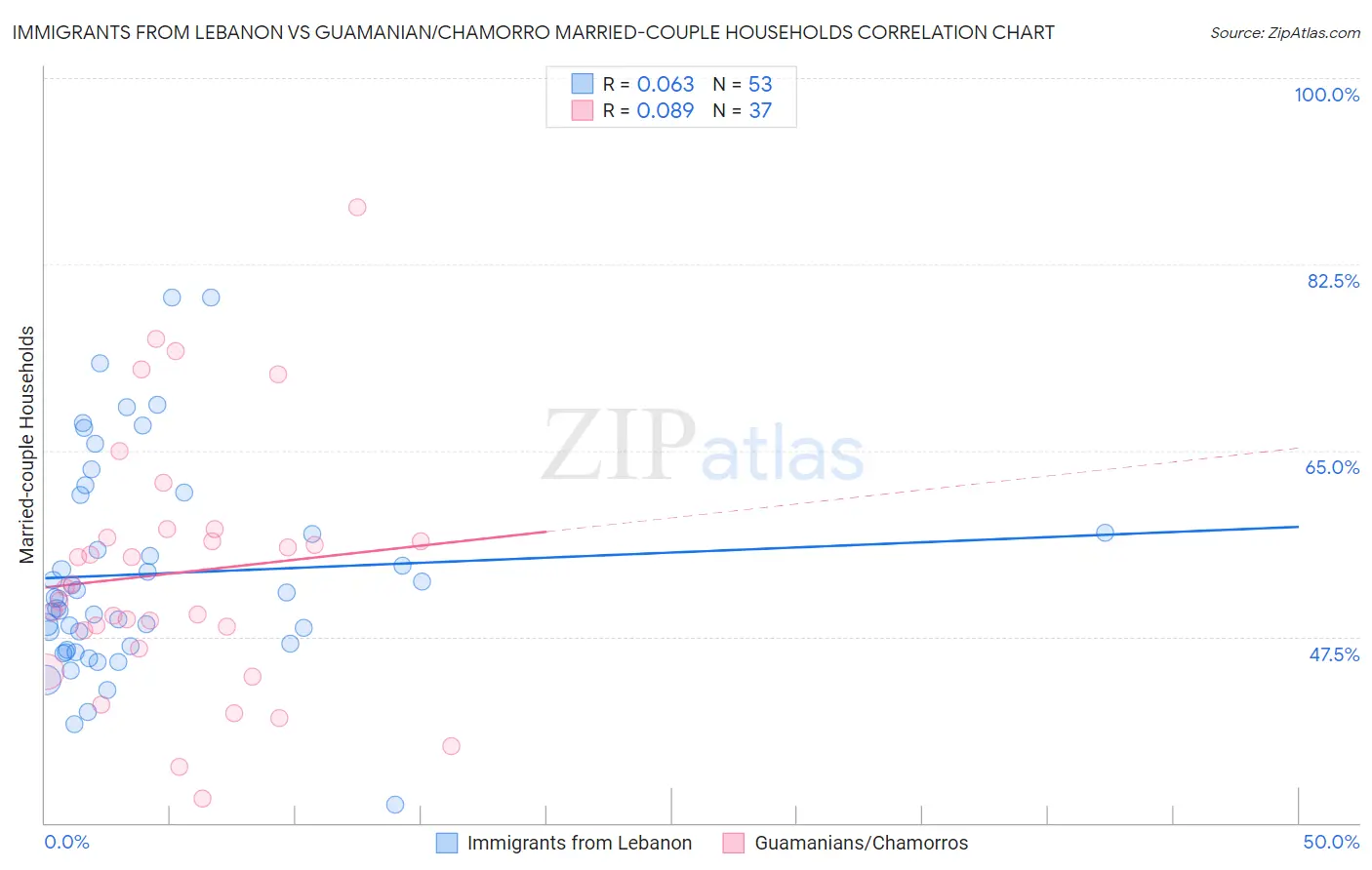 Immigrants from Lebanon vs Guamanian/Chamorro Married-couple Households