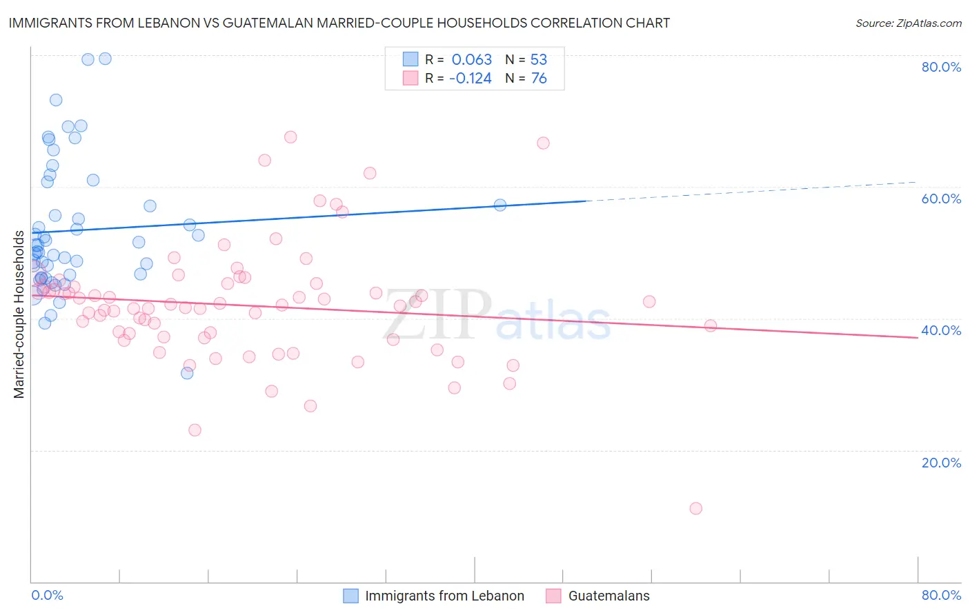 Immigrants from Lebanon vs Guatemalan Married-couple Households