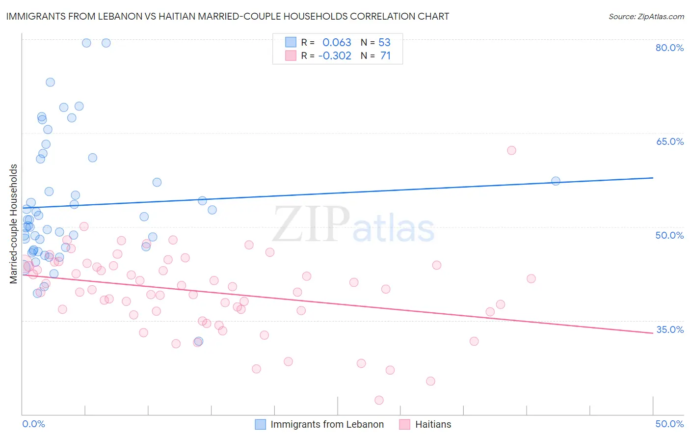 Immigrants from Lebanon vs Haitian Married-couple Households