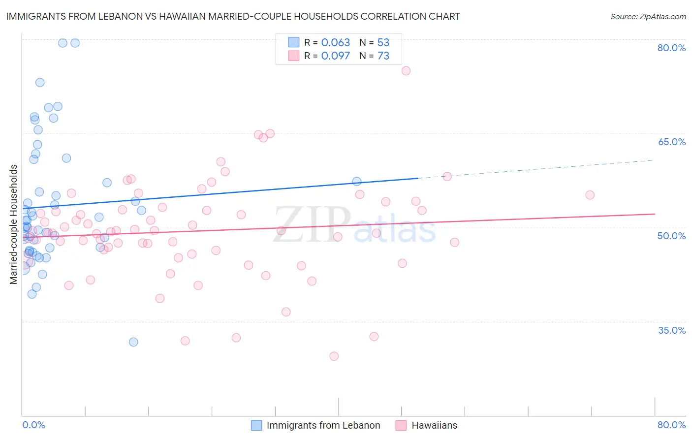 Immigrants from Lebanon vs Hawaiian Married-couple Households