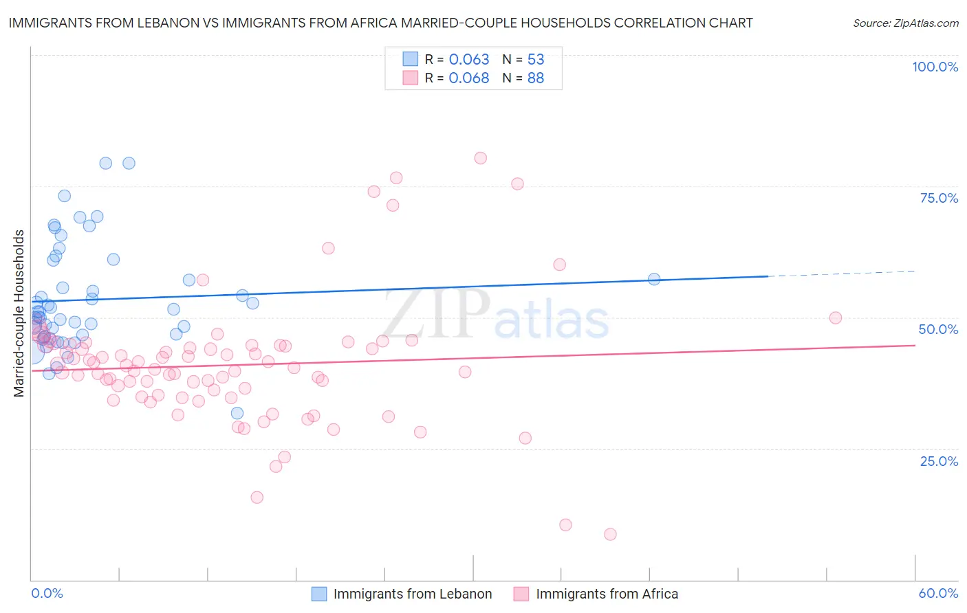 Immigrants from Lebanon vs Immigrants from Africa Married-couple Households