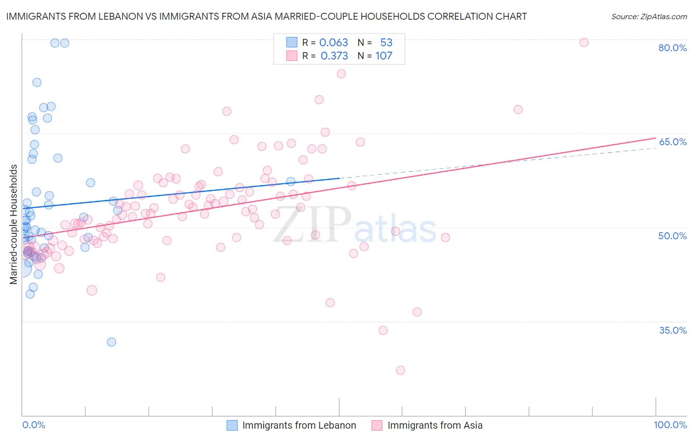 Immigrants from Lebanon vs Immigrants from Asia Married-couple Households