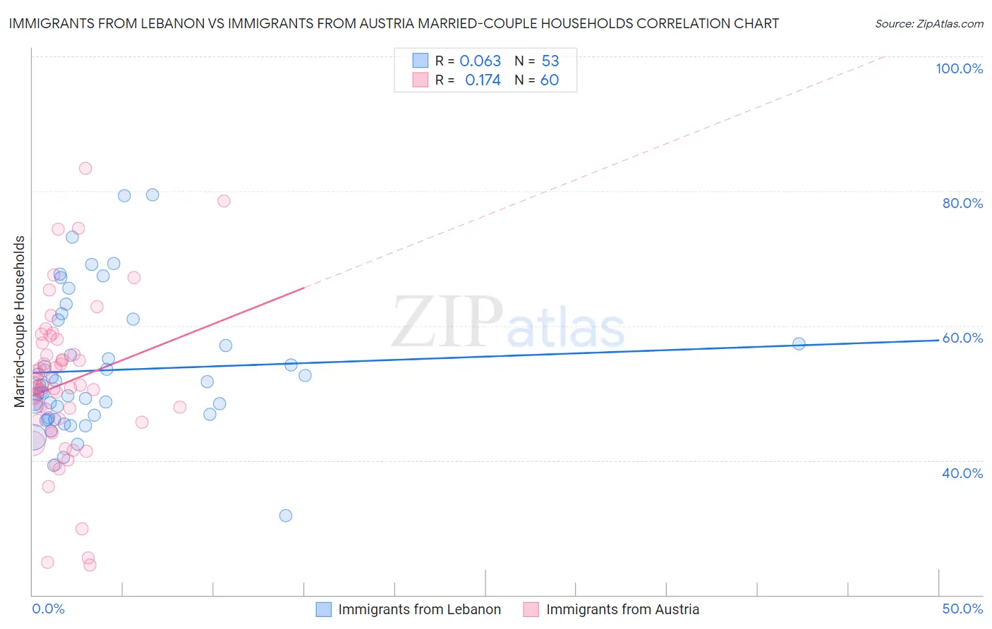 Immigrants from Lebanon vs Immigrants from Austria Married-couple Households