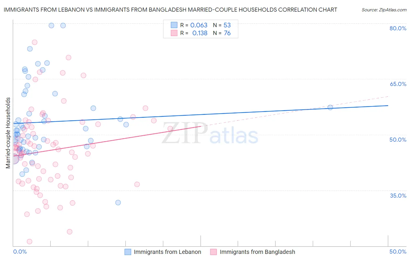 Immigrants from Lebanon vs Immigrants from Bangladesh Married-couple Households