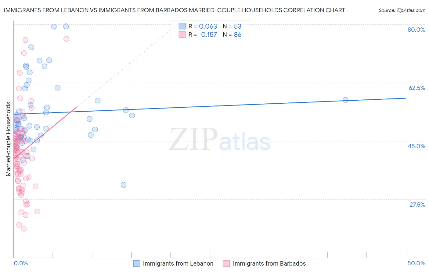 Immigrants from Lebanon vs Immigrants from Barbados Married-couple Households