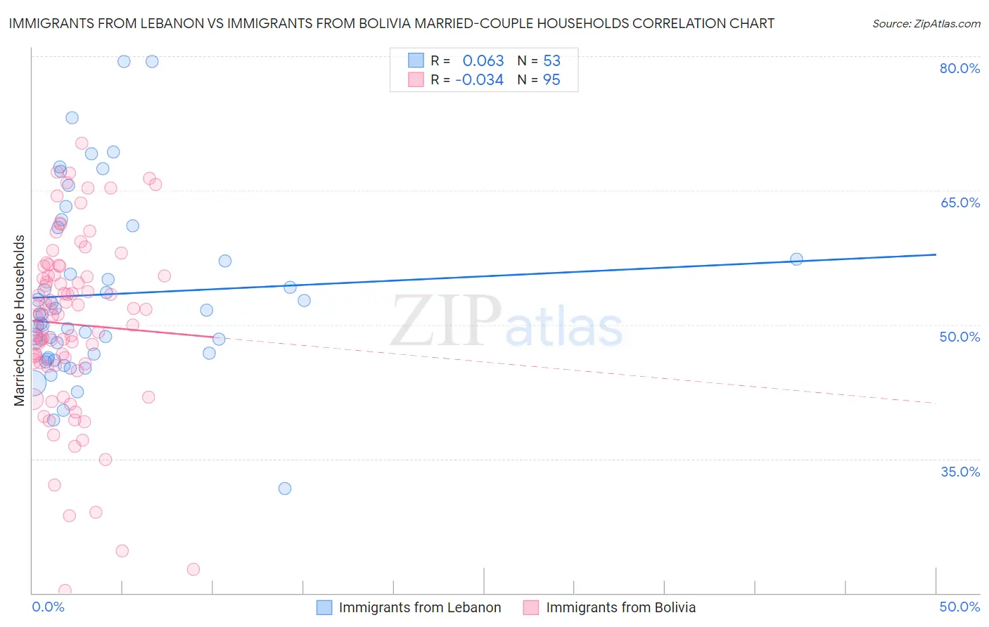 Immigrants from Lebanon vs Immigrants from Bolivia Married-couple Households