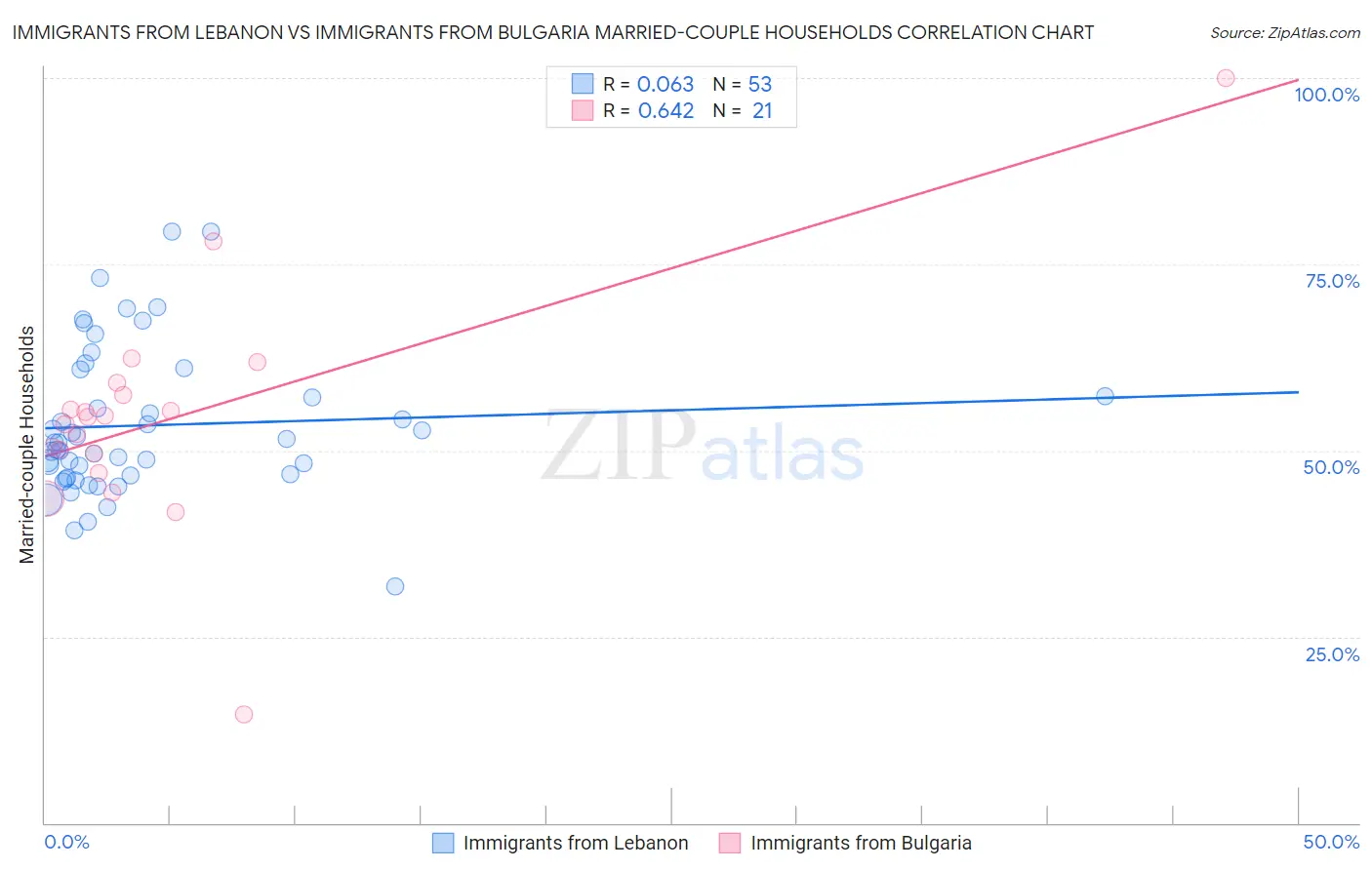Immigrants from Lebanon vs Immigrants from Bulgaria Married-couple Households
