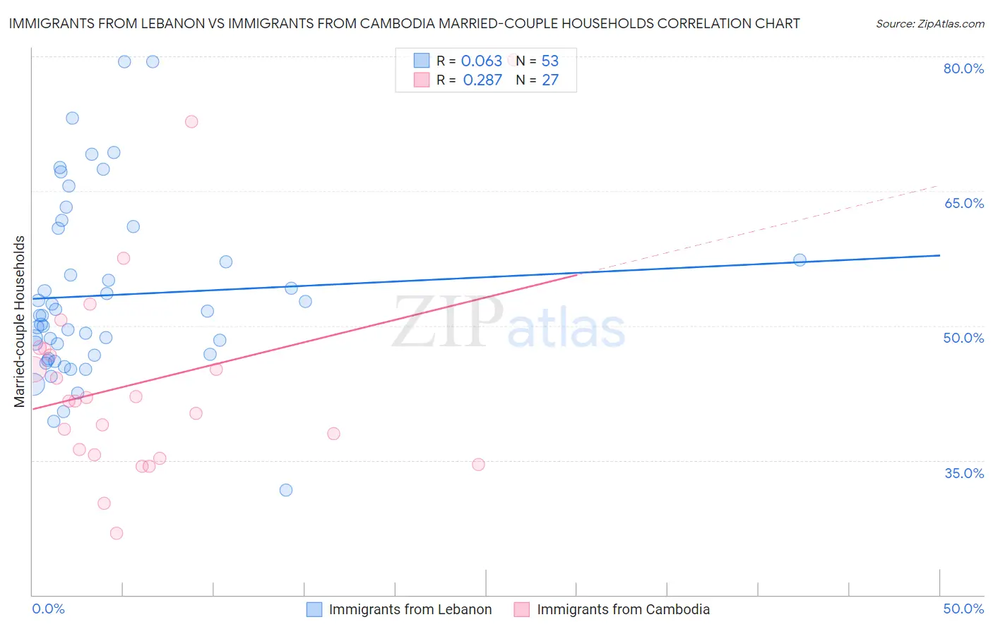 Immigrants from Lebanon vs Immigrants from Cambodia Married-couple Households