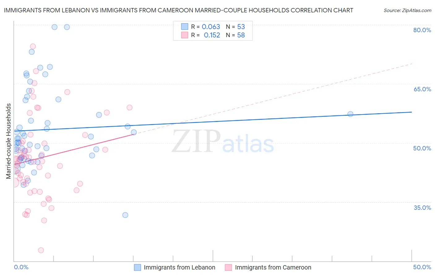 Immigrants from Lebanon vs Immigrants from Cameroon Married-couple Households