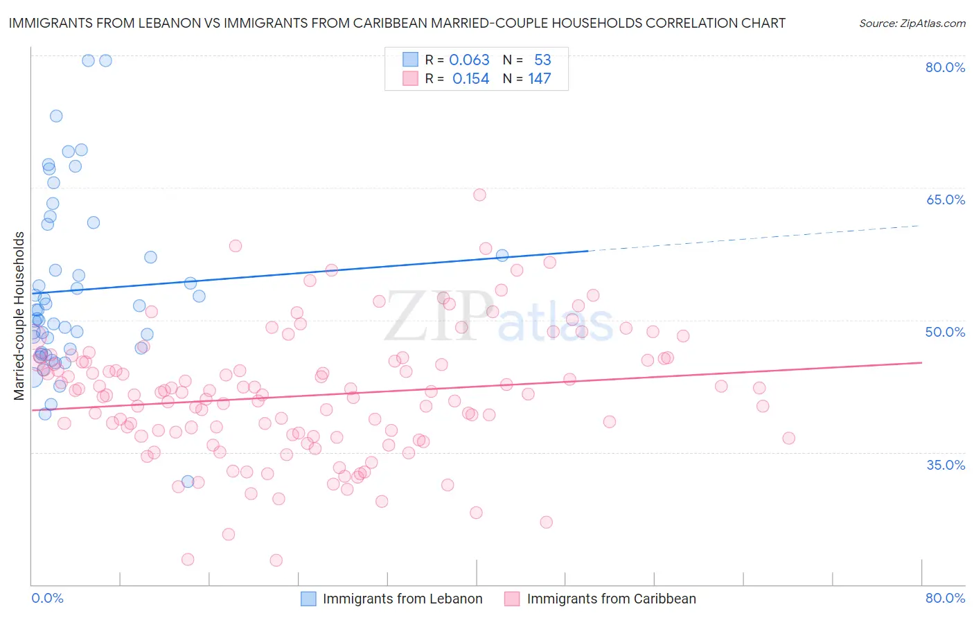 Immigrants from Lebanon vs Immigrants from Caribbean Married-couple Households