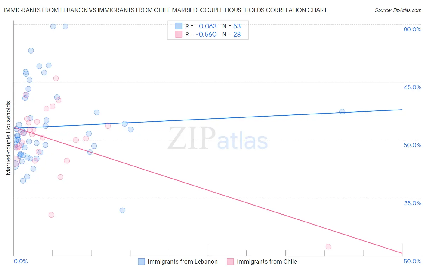 Immigrants from Lebanon vs Immigrants from Chile Married-couple Households