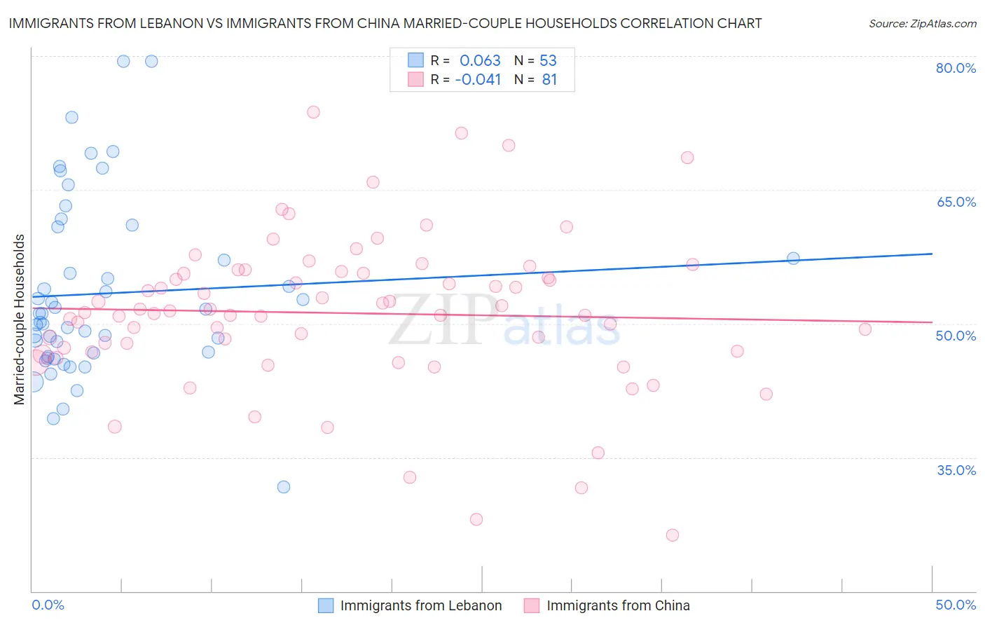 Immigrants from Lebanon vs Immigrants from China Married-couple Households