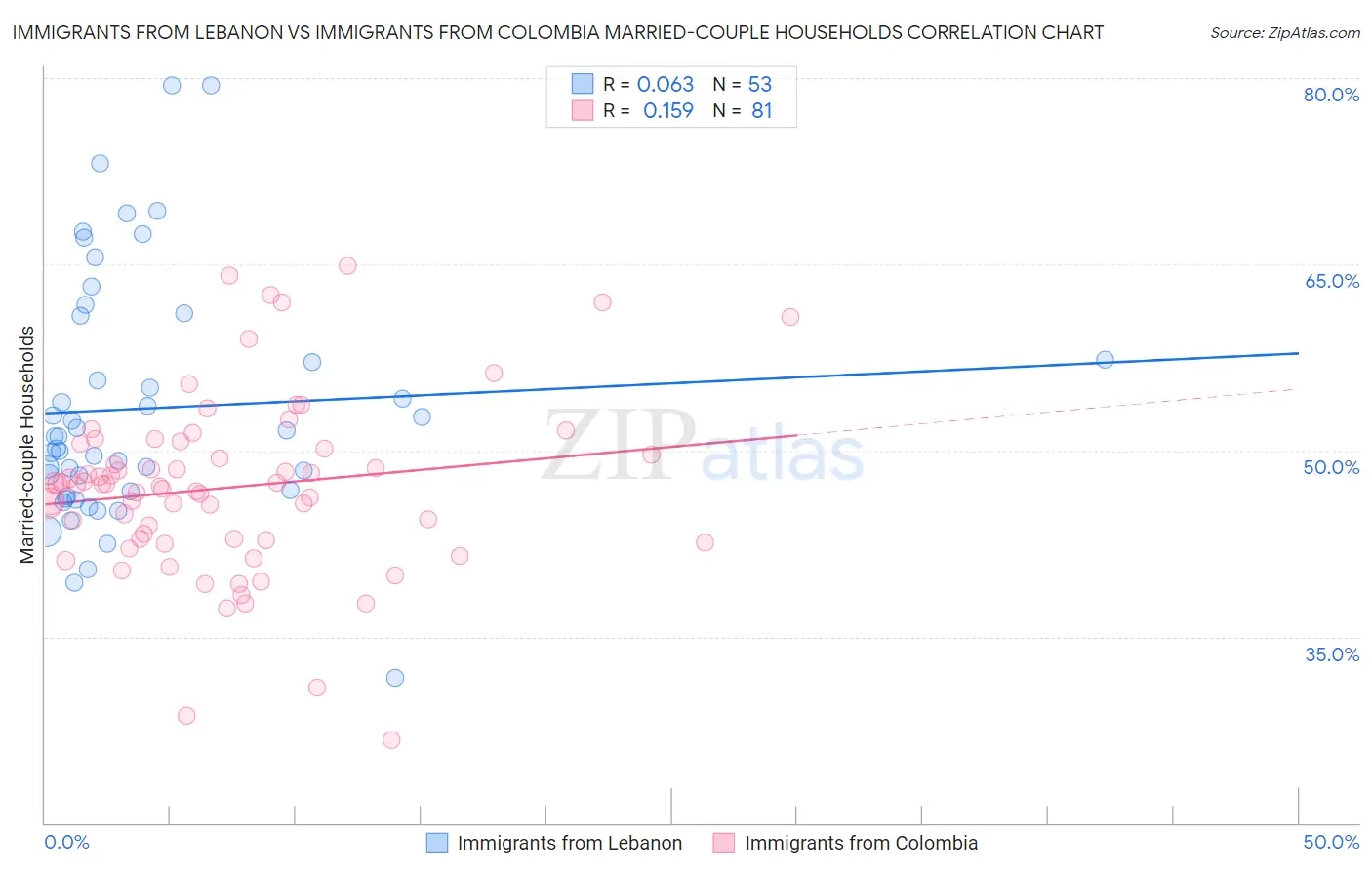 Immigrants from Lebanon vs Immigrants from Colombia Married-couple Households