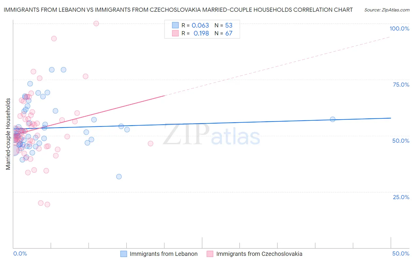 Immigrants from Lebanon vs Immigrants from Czechoslovakia Married-couple Households