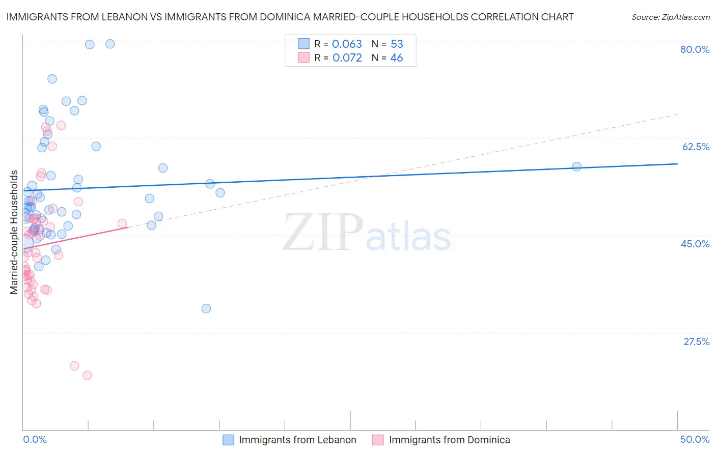 Immigrants from Lebanon vs Immigrants from Dominica Married-couple Households
