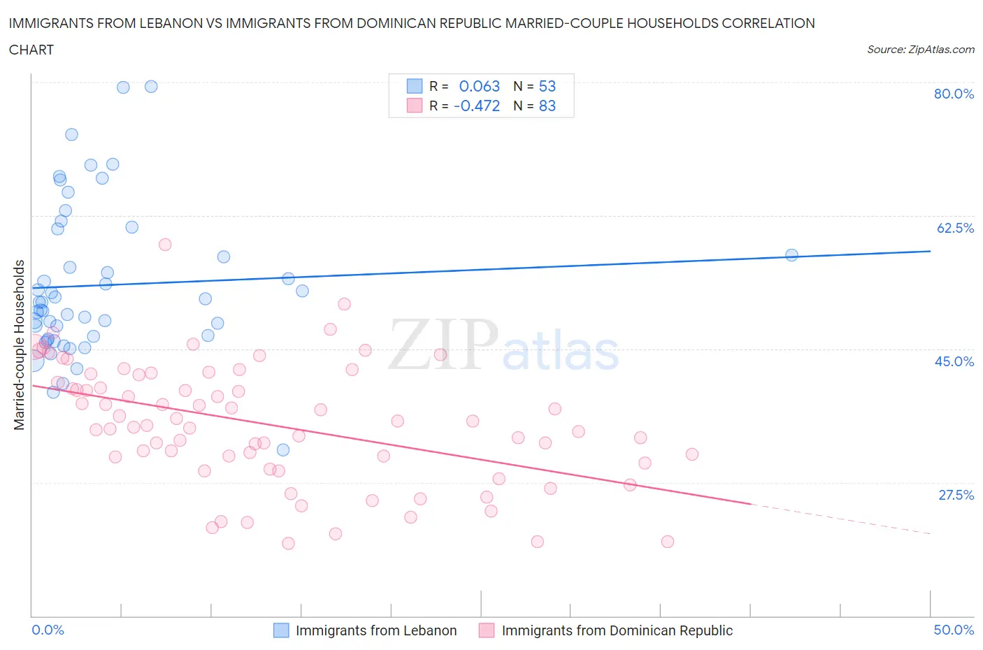 Immigrants from Lebanon vs Immigrants from Dominican Republic Married-couple Households