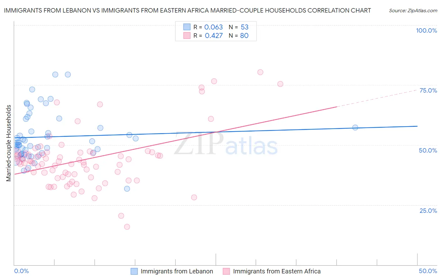 Immigrants from Lebanon vs Immigrants from Eastern Africa Married-couple Households