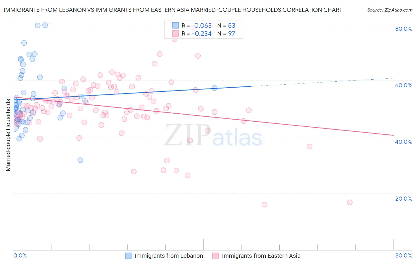 Immigrants from Lebanon vs Immigrants from Eastern Asia Married-couple Households