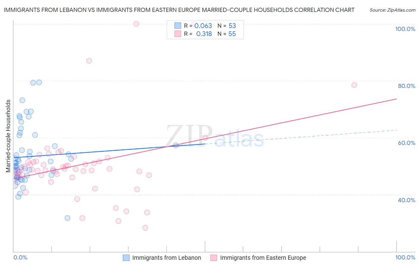 Immigrants from Lebanon vs Immigrants from Eastern Europe Married-couple Households