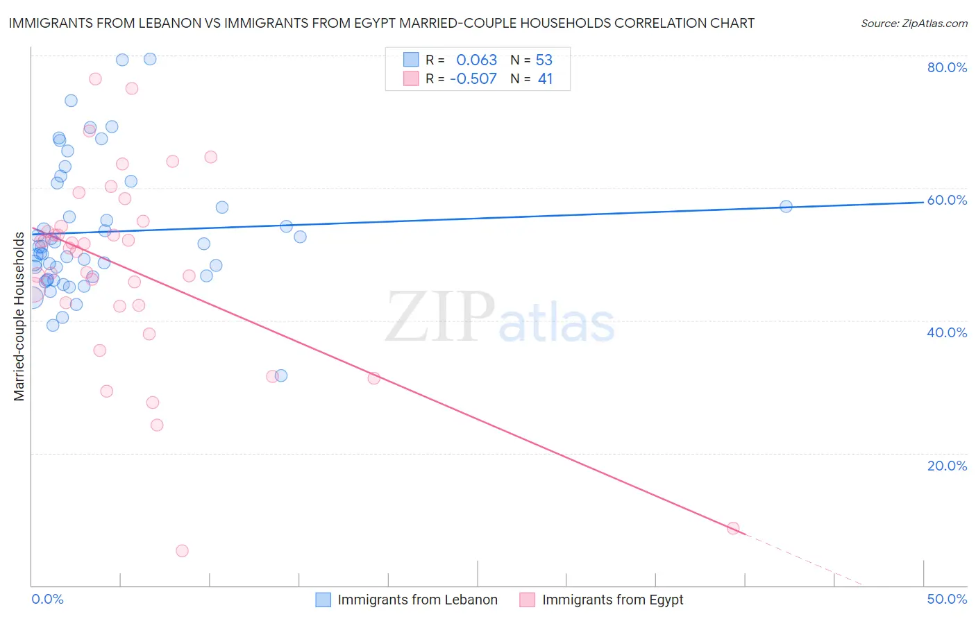 Immigrants from Lebanon vs Immigrants from Egypt Married-couple Households