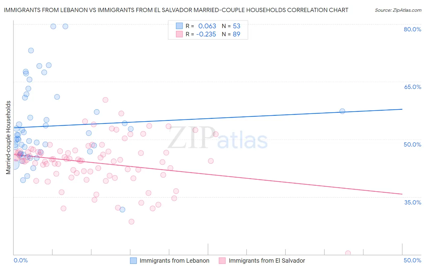 Immigrants from Lebanon vs Immigrants from El Salvador Married-couple Households