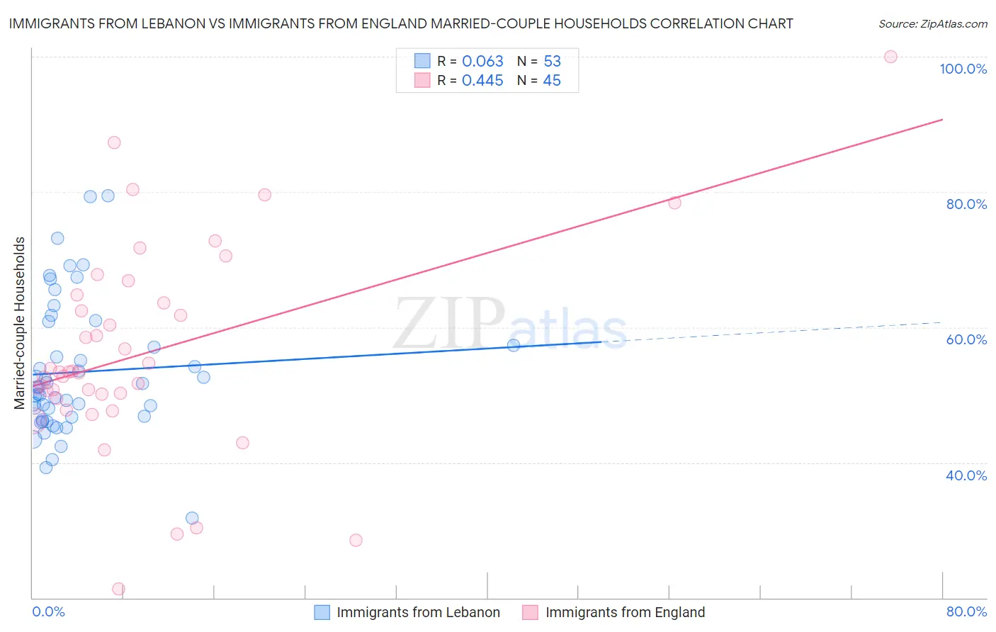 Immigrants from Lebanon vs Immigrants from England Married-couple Households