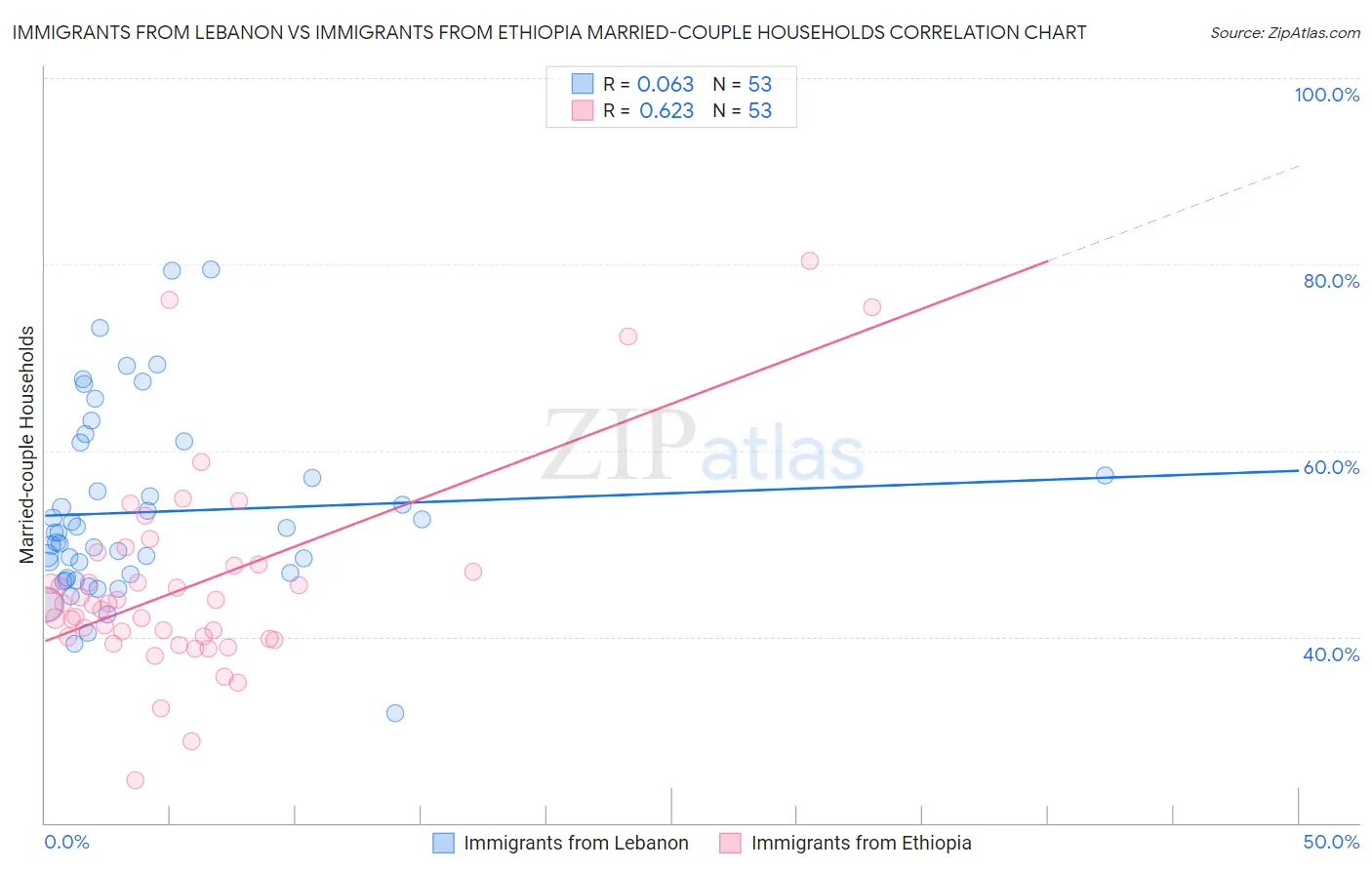 Immigrants from Lebanon vs Immigrants from Ethiopia Married-couple Households