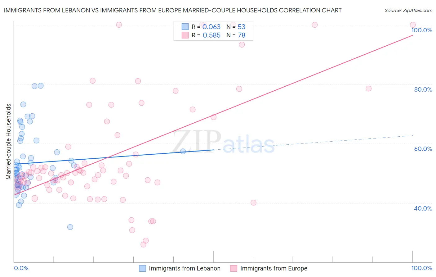 Immigrants from Lebanon vs Immigrants from Europe Married-couple Households