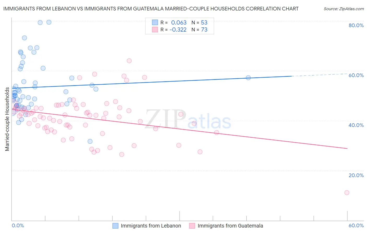 Immigrants from Lebanon vs Immigrants from Guatemala Married-couple Households