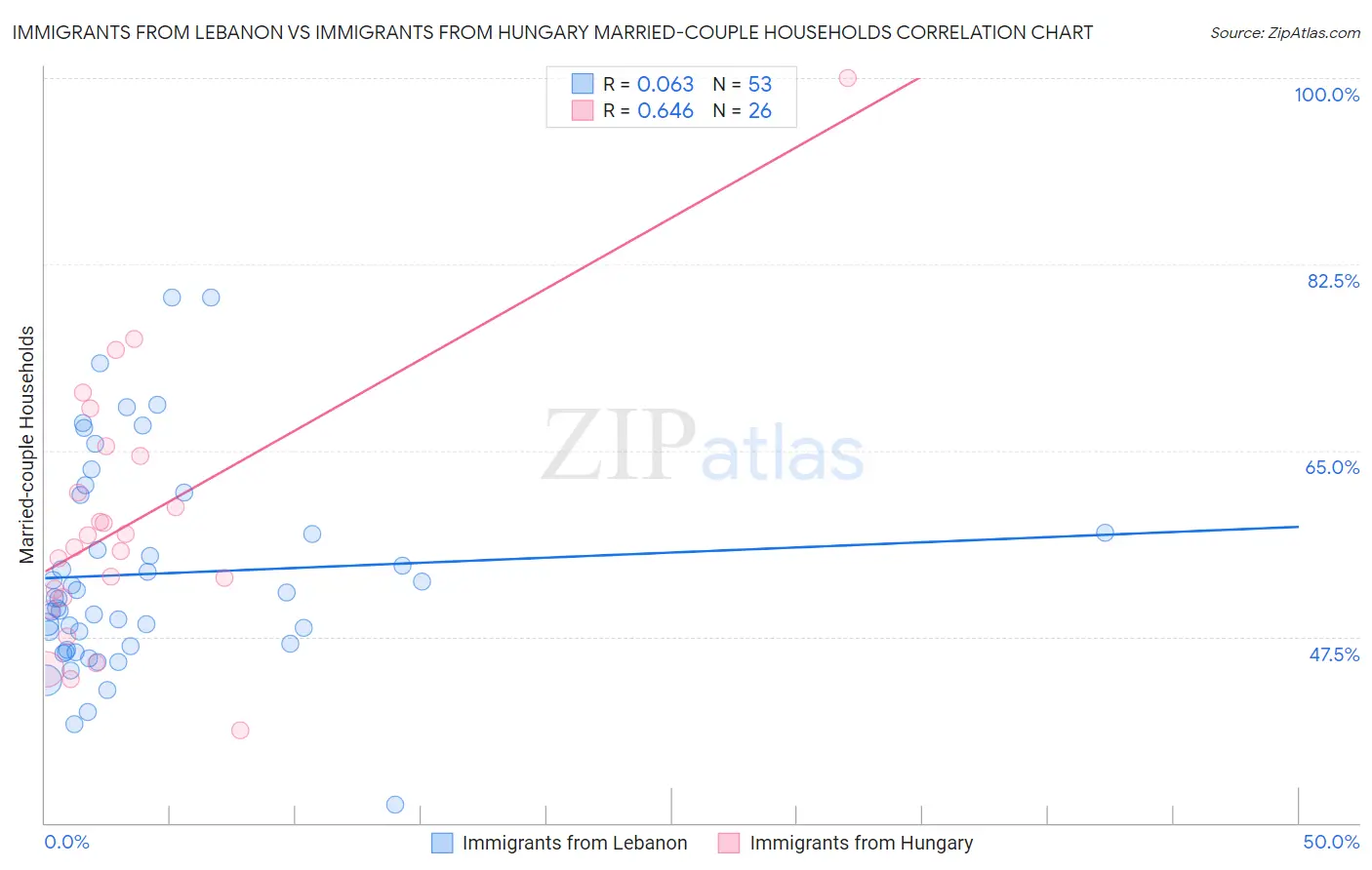 Immigrants from Lebanon vs Immigrants from Hungary Married-couple Households