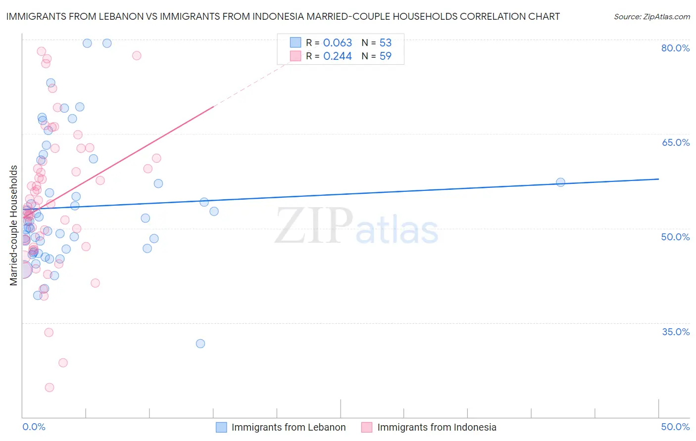 Immigrants from Lebanon vs Immigrants from Indonesia Married-couple Households