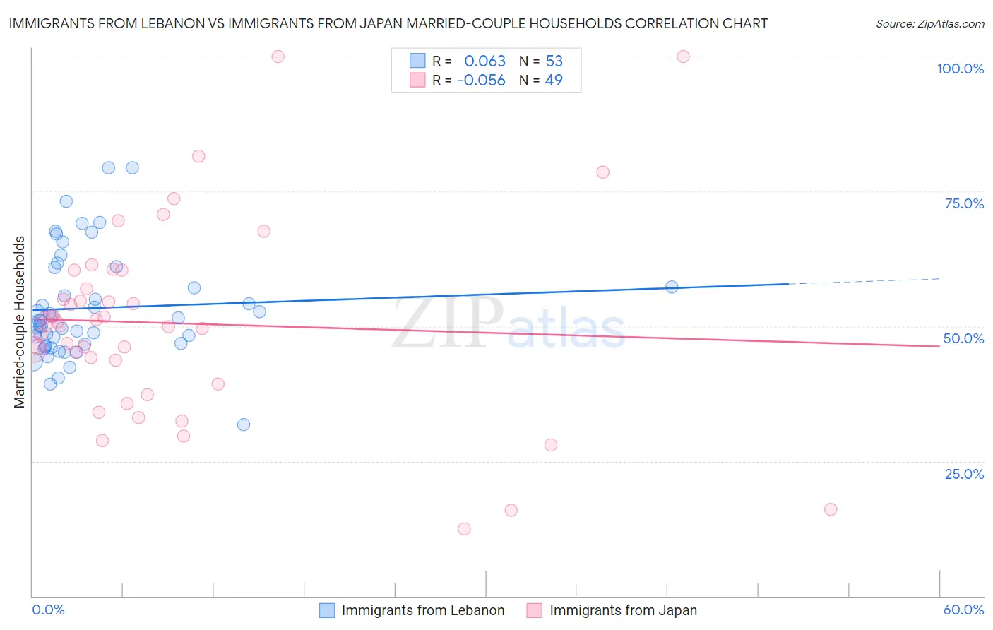 Immigrants from Lebanon vs Immigrants from Japan Married-couple Households