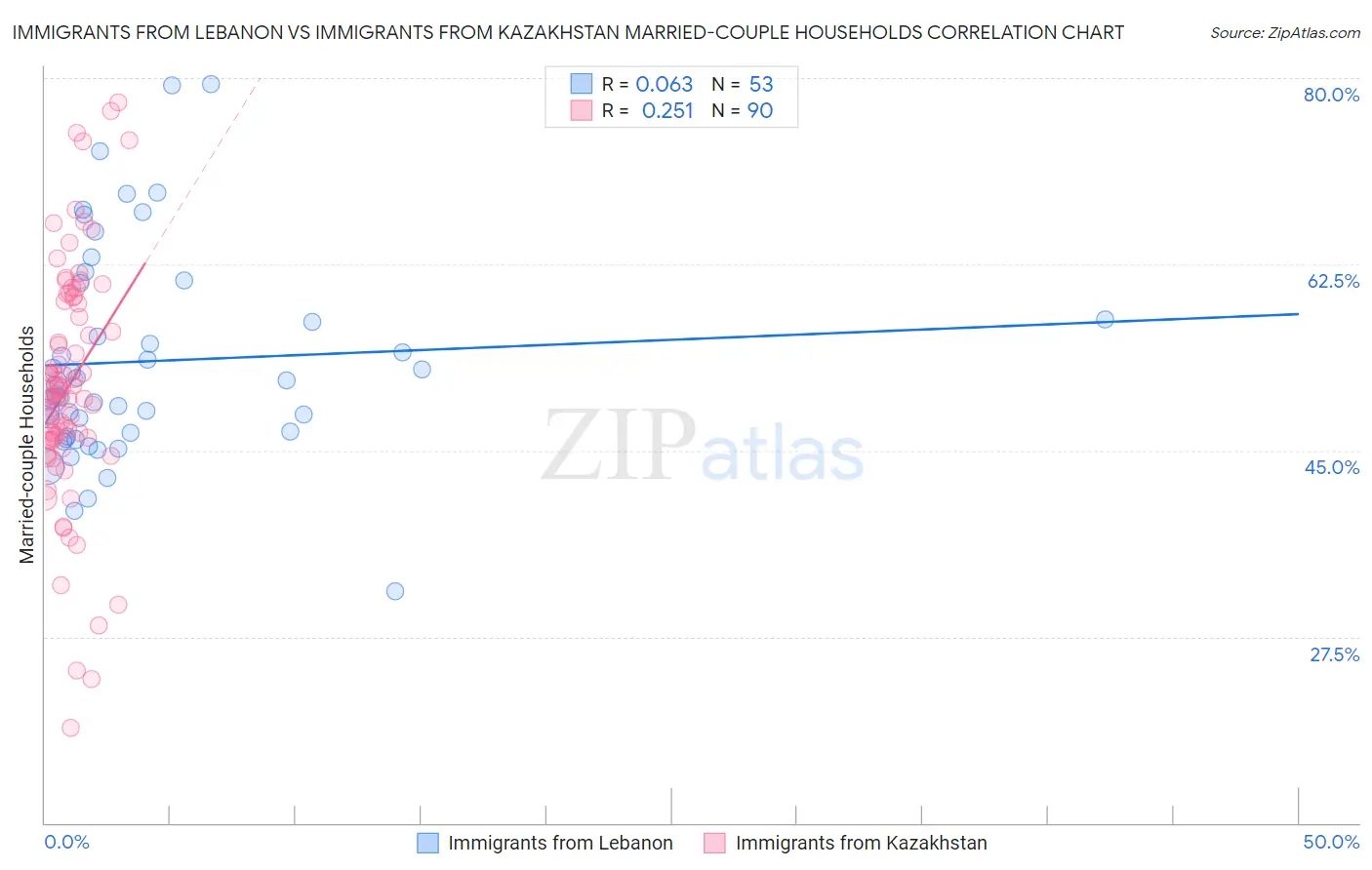 Immigrants from Lebanon vs Immigrants from Kazakhstan Married-couple Households