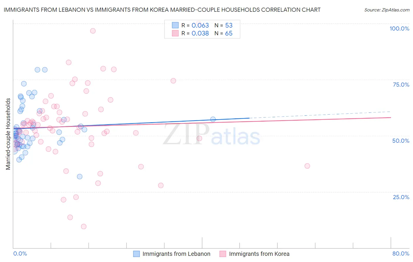 Immigrants from Lebanon vs Immigrants from Korea Married-couple Households