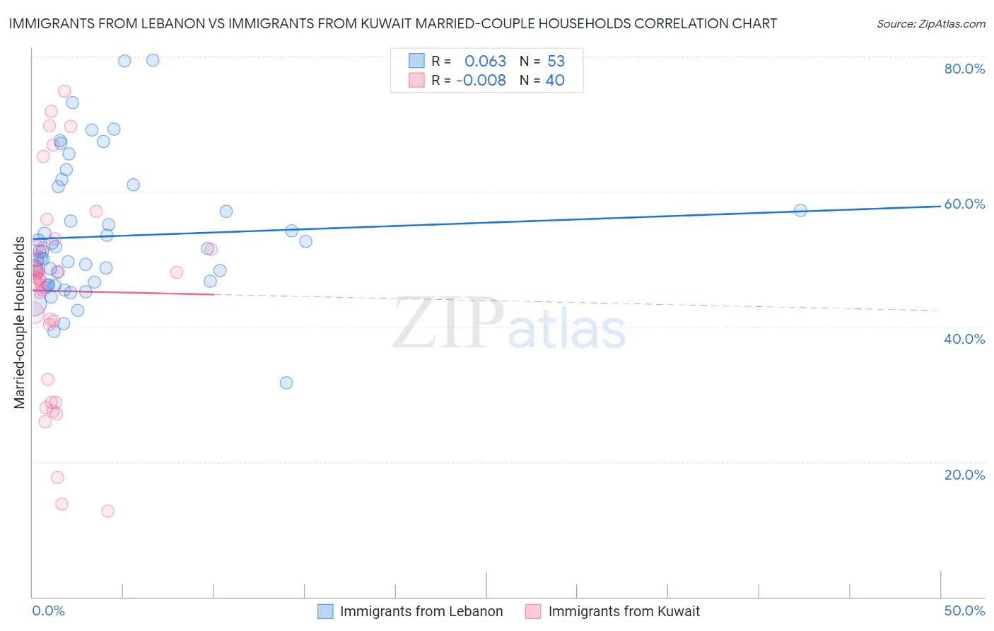 Immigrants from Lebanon vs Immigrants from Kuwait Married-couple Households