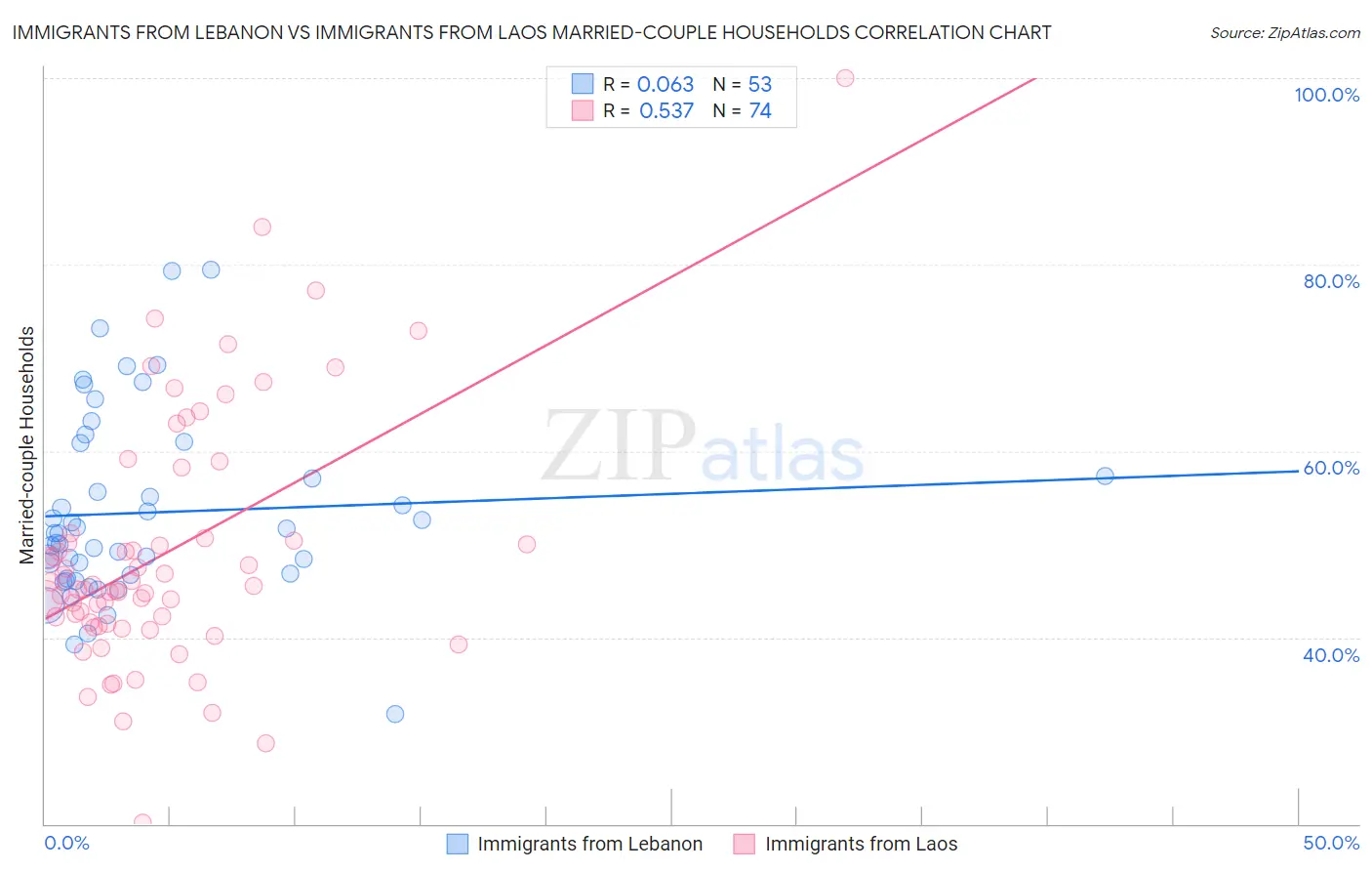 Immigrants from Lebanon vs Immigrants from Laos Married-couple Households