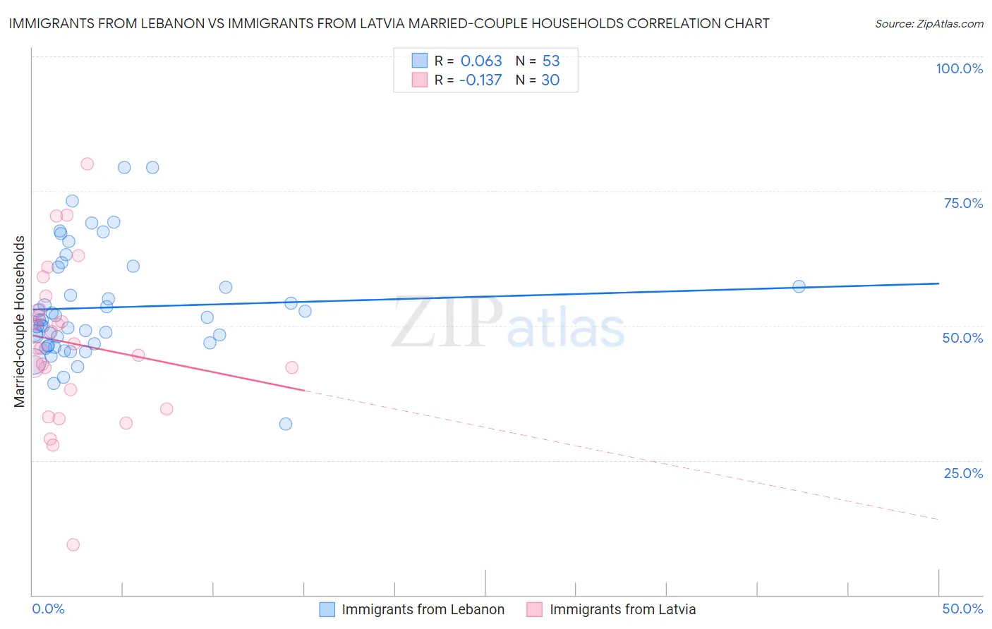 Immigrants from Lebanon vs Immigrants from Latvia Married-couple Households