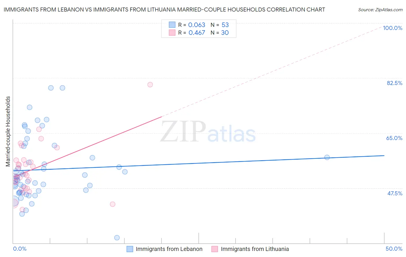 Immigrants from Lebanon vs Immigrants from Lithuania Married-couple Households