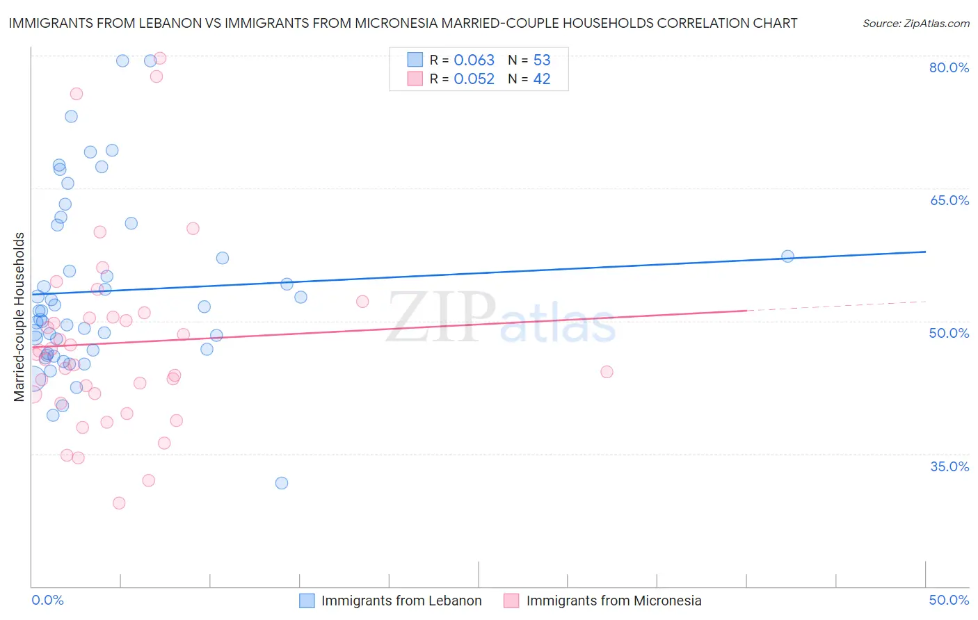 Immigrants from Lebanon vs Immigrants from Micronesia Married-couple Households