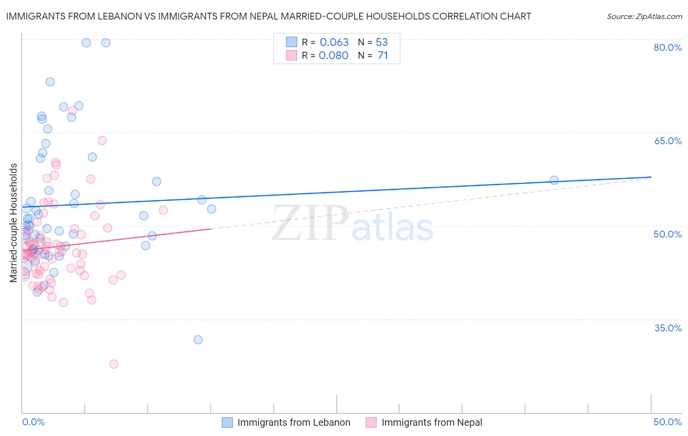 Immigrants from Lebanon vs Immigrants from Nepal Married-couple Households