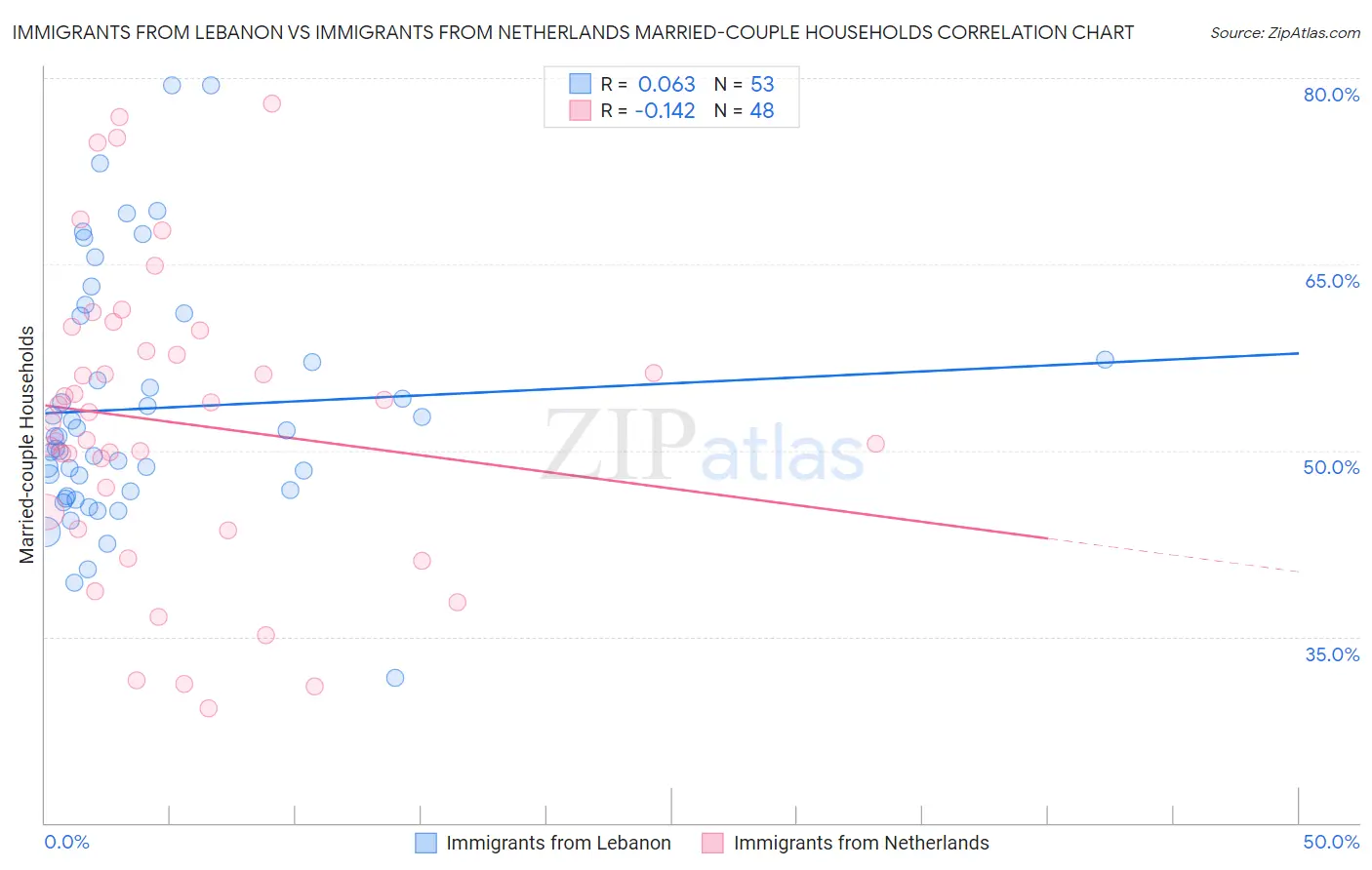 Immigrants from Lebanon vs Immigrants from Netherlands Married-couple Households