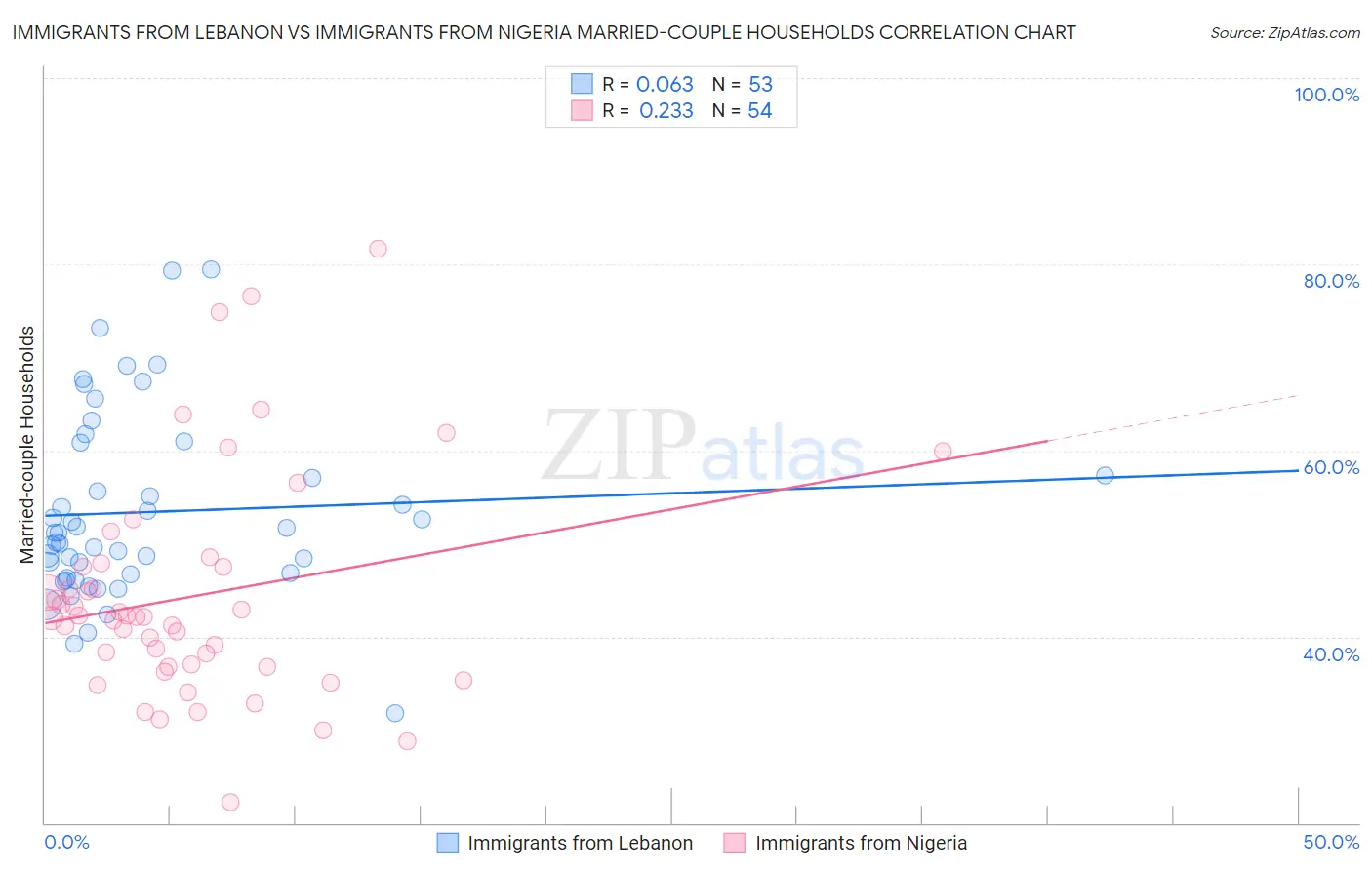 Immigrants from Lebanon vs Immigrants from Nigeria Married-couple Households