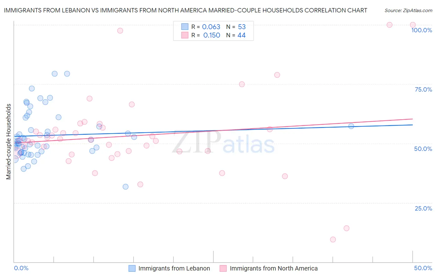 Immigrants from Lebanon vs Immigrants from North America Married-couple Households