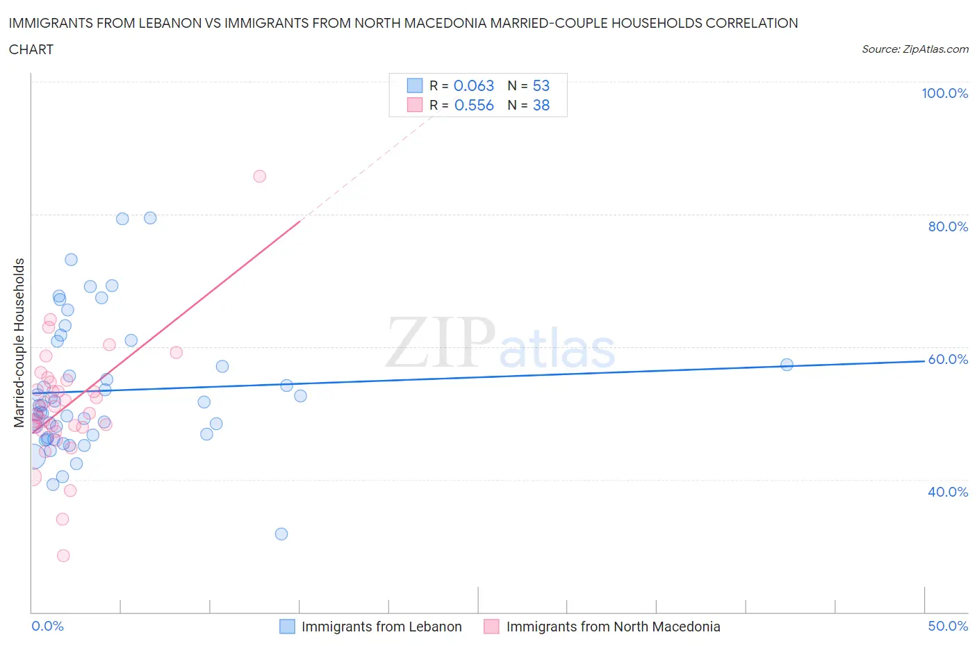 Immigrants from Lebanon vs Immigrants from North Macedonia Married-couple Households